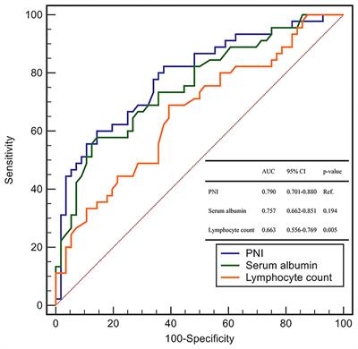 Predictive Value of Prognostic Nutritional Index on COVID-19 Severity